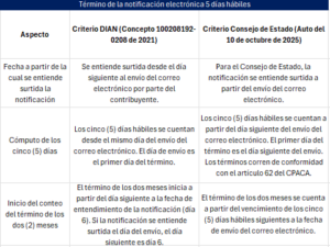 Nuevo criterio del Consejo de Estado sobre el periodo de gracia de 5 días por notificación electrónica – Art 556-1 del Estatuto Tributario